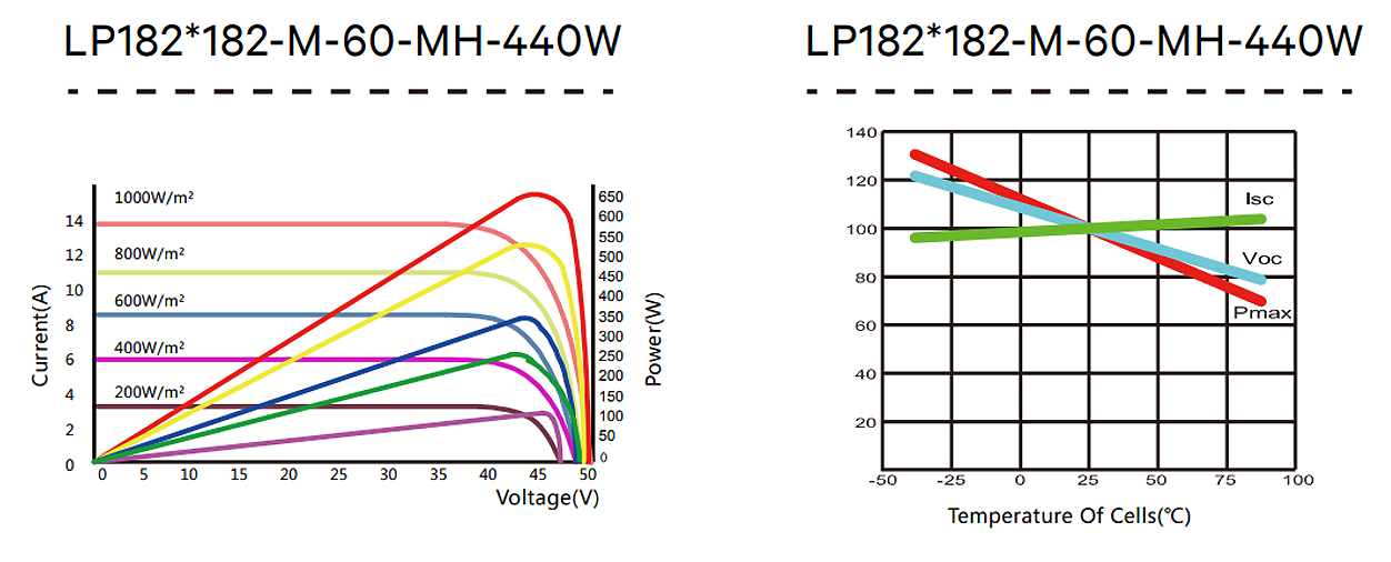 Leapton Solar LP182x182-M-60-MH-460W, Mono Диаграмма производительности
