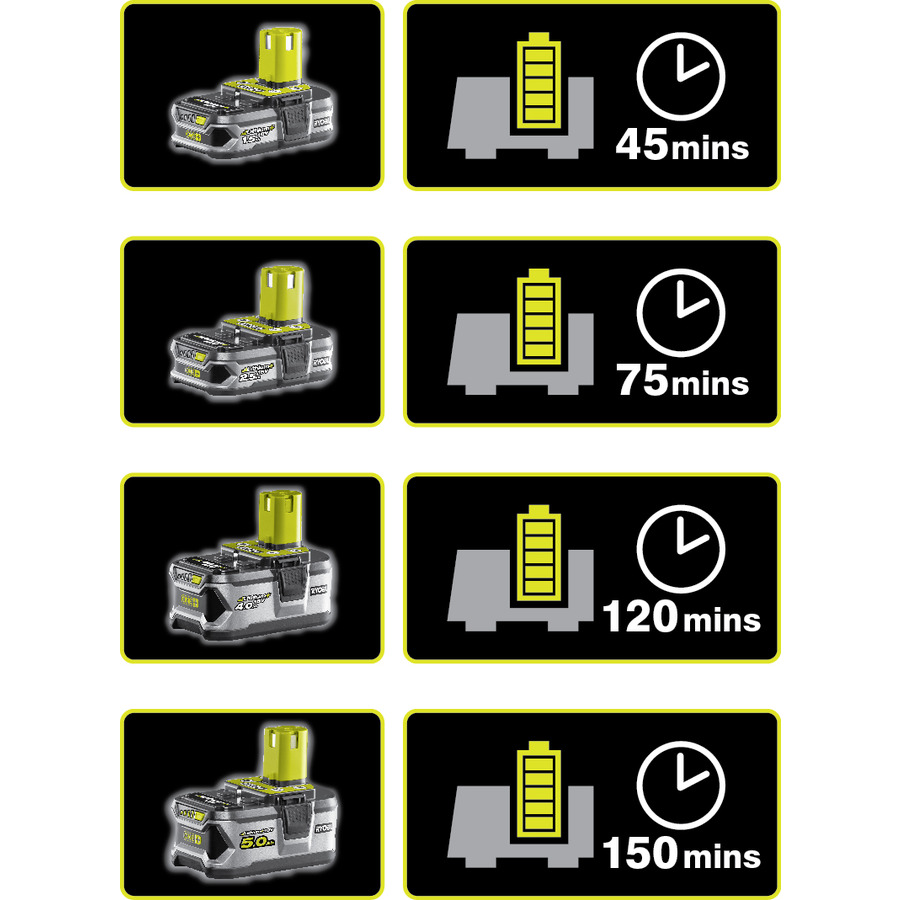 Зарядний пристрій Ryobi ONE+ RC18-120 компактний, 18V (5133002891) ціна 2245 грн - фотографія 2