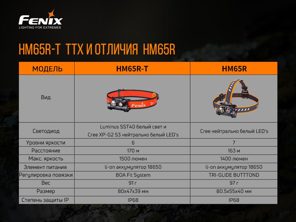 параметри Ліхтарик Fenix HM65RT - фотографія 21