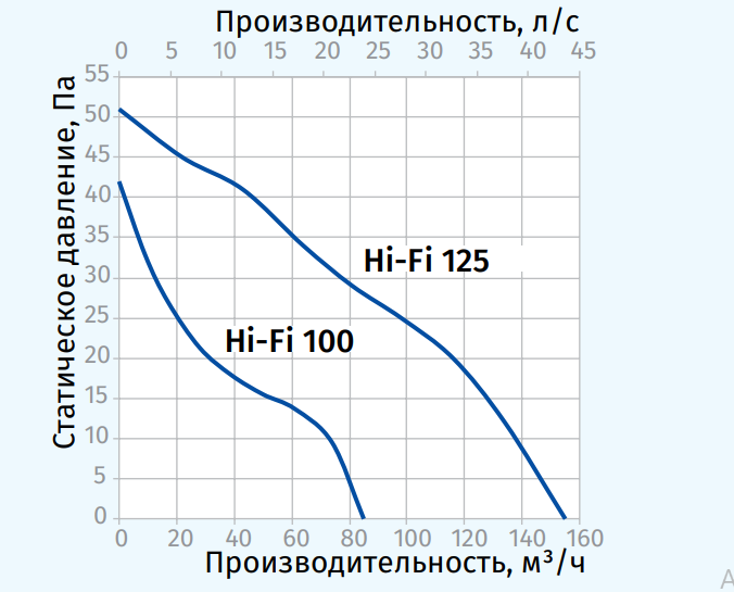 Blauberg Hi-Fi 100 T Діаграма продуктивності