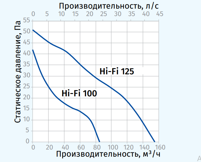 Blauberg Hi-Fi 100 T Диаграмма производительности