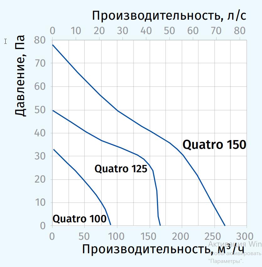 Blauberg Quatro Hi-Tech 100 SH Діаграма продуктивності