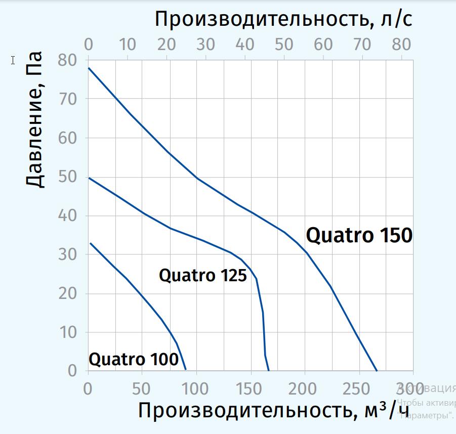 Blauberg Quatro Hi-Tech Chrome 100 H Діаграма продуктивності