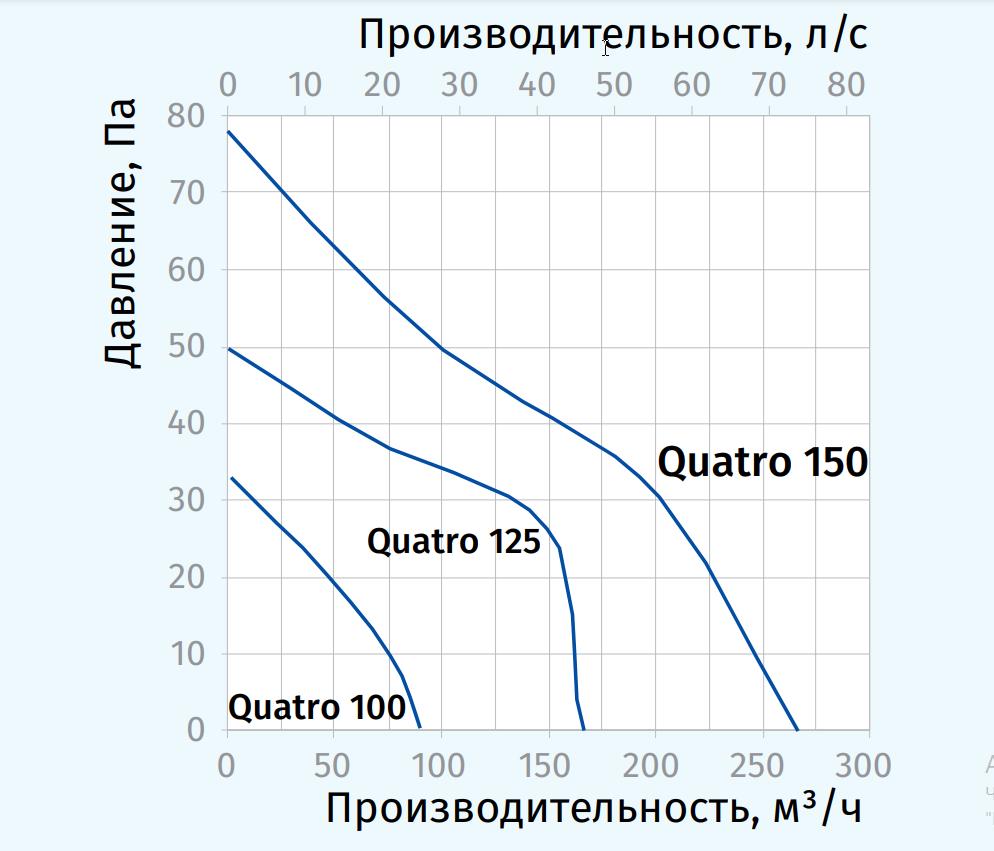 Blauberg Quatro Hi-Tech Chrome 125 H Діаграма продуктивності