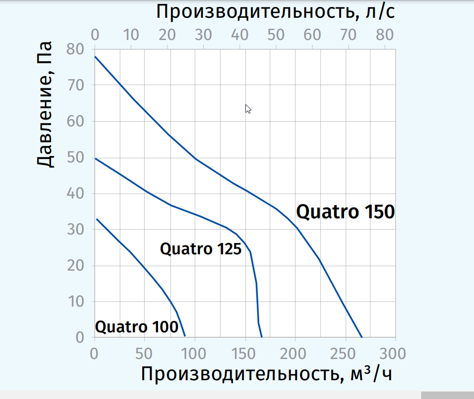 Blauberg Quatro Platinum 125 Діаграма продуктивності