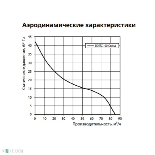 Вентс 100 Солид ТН Черный Сапфир  Диаграмма производительности