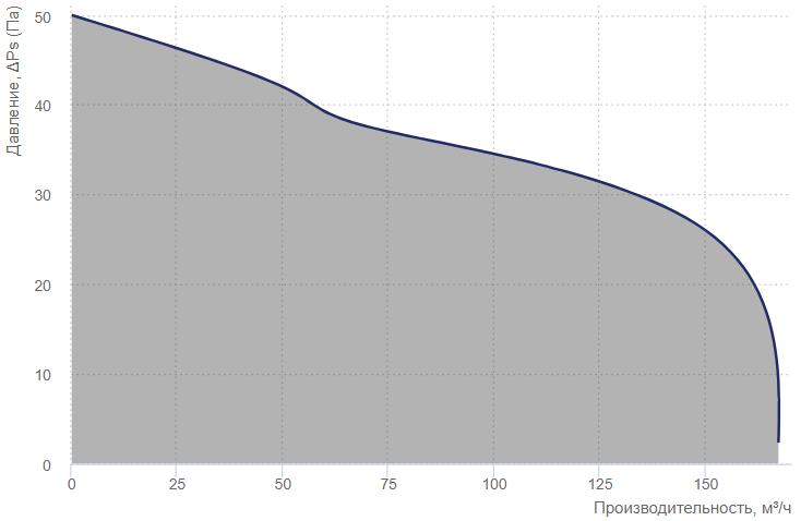 Вентс 125 ЛД Чорний Діаграма продуктивності