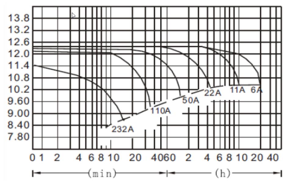 MW Power AGM 12V-120Ah (MWP 120-12h) Діаграма продуктивності