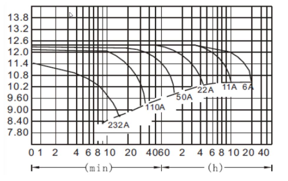 MW Power AGM 12V-120Ah (MWP 120-12h) Диаграмма производительности