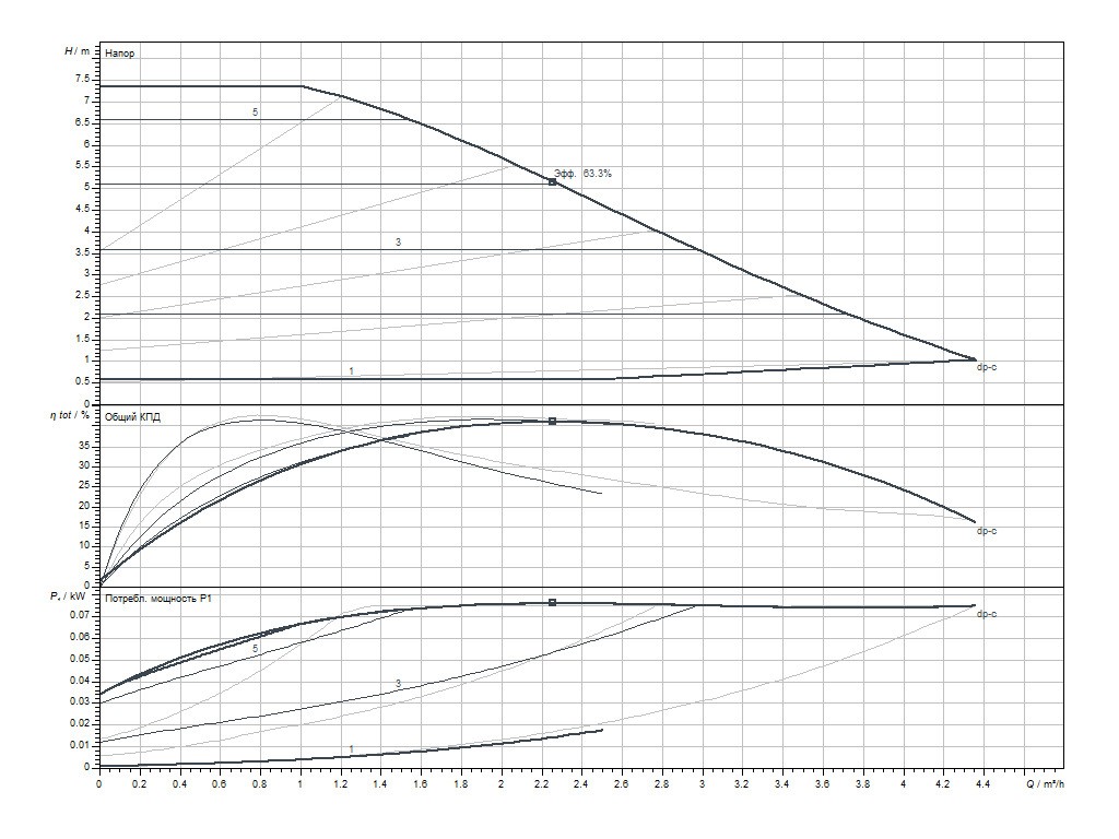 Wilo Yonos Pico 1.0, 25/1-8-130 (4248087) Діаграма продуктивності