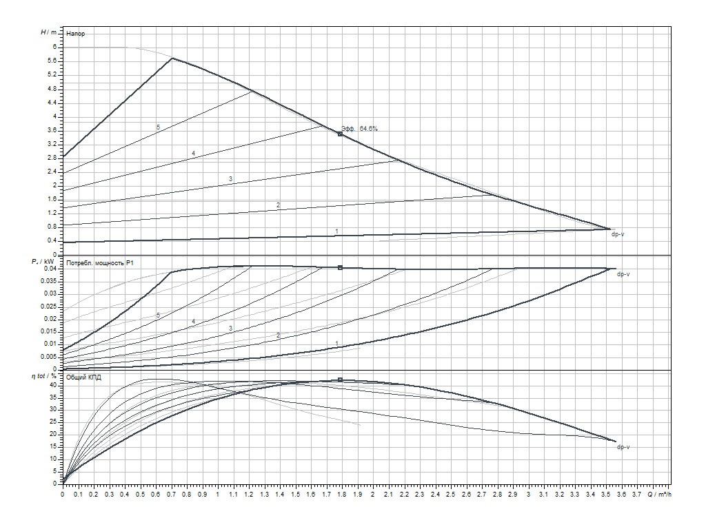 Wilo Yonos Pico 1.0, 15/1-6-130 (4248081) Диаграмма производительности