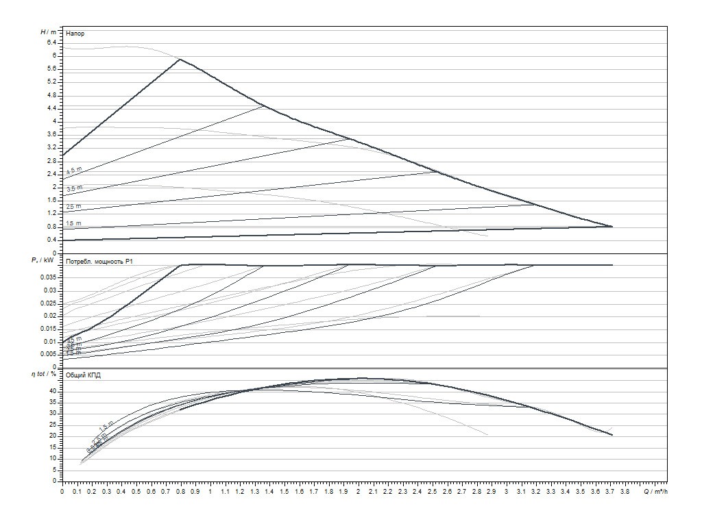 Wilo Stratos PICO 25/0.5-6, 1/2" (4244395) Діаграма продуктивності