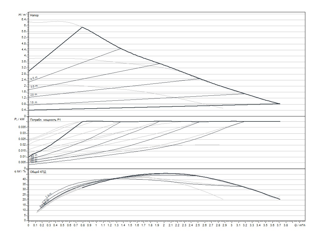 Wilo Stratos PICO 25/0.5-6-130, 1/2" (4244396) Діаграма продуктивності