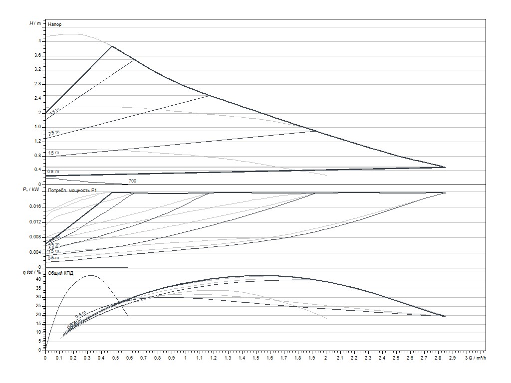 Wilo Stratos PICO 25/0.5-4, 1/2" (4244393) Діаграма продуктивності