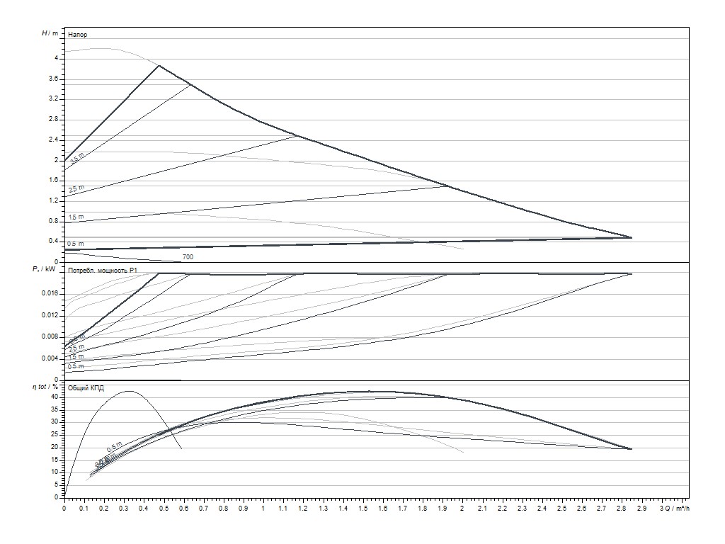 Wilo Stratos PICO 25/0.5-4-130, 1/2" (4244394) Диаграмма производительности