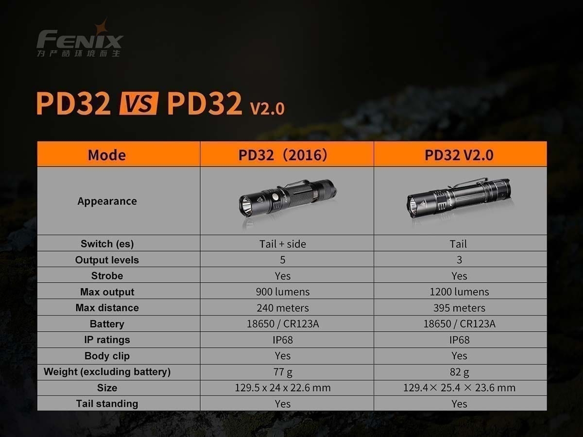 Фонарик Fenix PD32 V2.0 характеристики - фотография 7