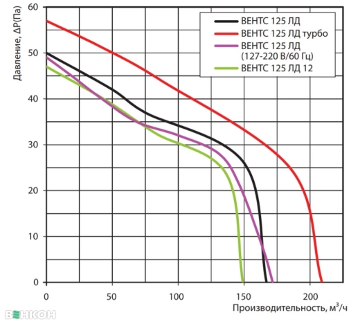 Вентс 125 ЛДТН Л К Диаграмма производительности