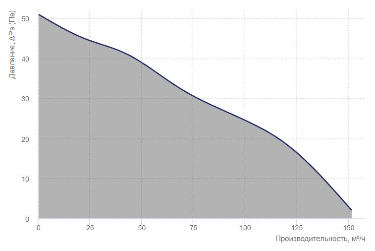 Вентс 125 СолІд ТН Чорний Сапфір Діаграма продуктивності
