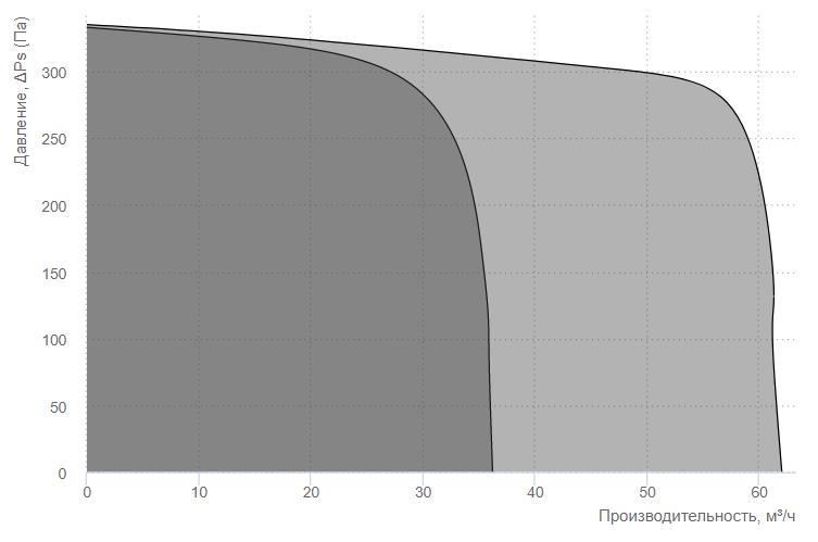 Вентс ВН-А 80 К Н Діаграма продуктивності