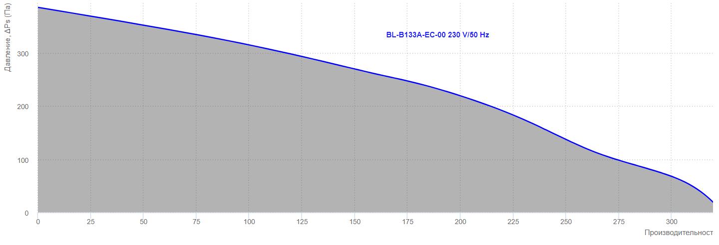 Blauberg BL-B133A-EC-00 Диаграмма производительности