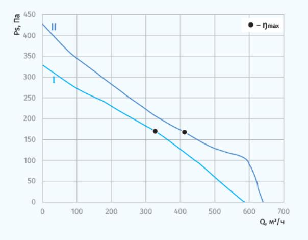 Blauberg BL-B190A-2E-A01-01 Діаграма продуктивності
