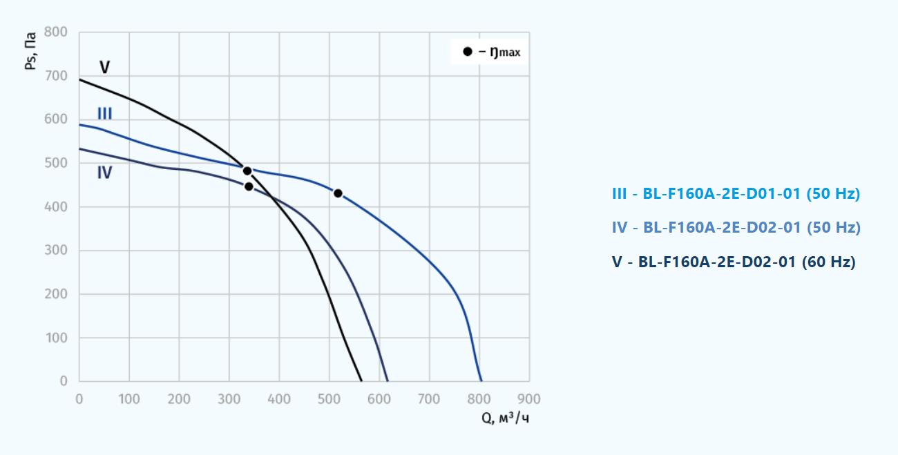 Blauberg BL-F160A-2E-D01-01 Диаграмма производительности