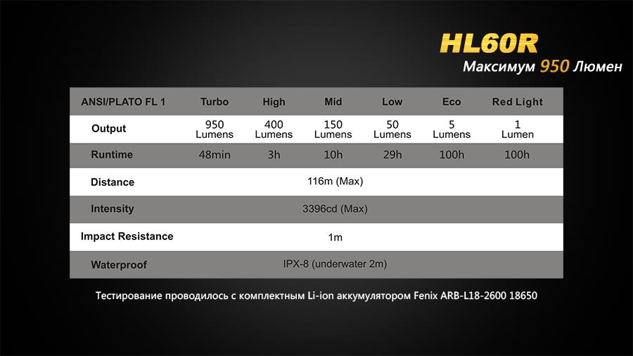 Fenix HL60R Cree XM-L2 U2 Neutral White LED (HL60RU2) на сайті - фото 20