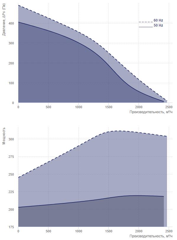 Вентс ВКП 600х300 ЕС Диаграмма производительности