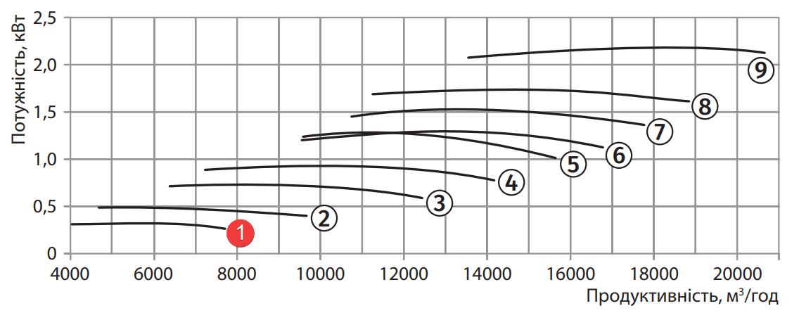 Вентс ВПВО-630-2Д/3-8/25/ПАГ-У2-К Діаграма продуктивності