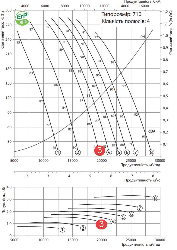 Вентс ВПВО-710-4Д/1,5-6/30/АЛ-У1-К Діаграма продуктивності
