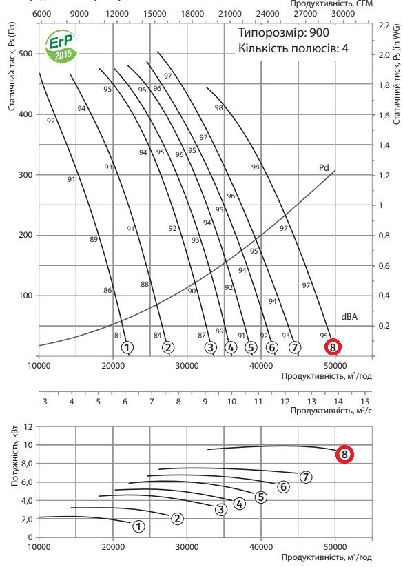 Вентс ВПВО-900-4Д/11-8/45/АЛ-У2-К Діаграма продуктивності