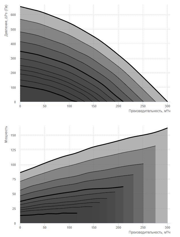 Вентс ВУТ 270 В5Б ЕС А22 Диаграмма производительности