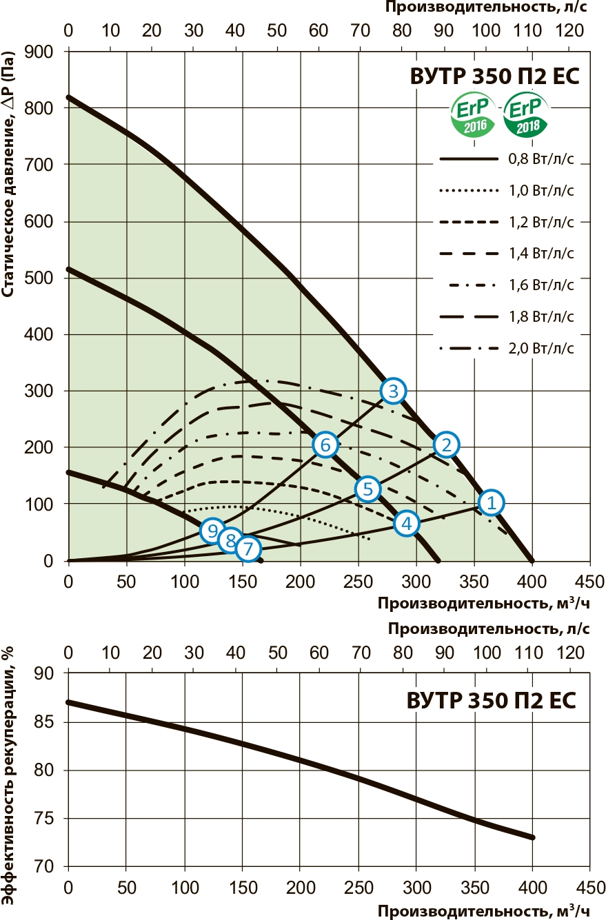 Вентс ВУТР 350 П2Е ЕС П А18 Діаграма продуктивності