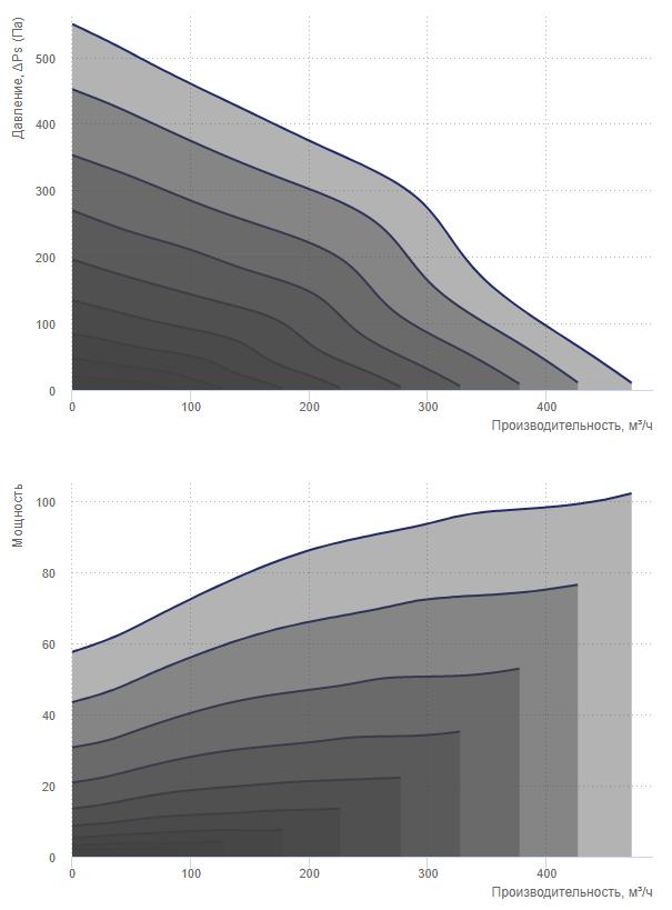 Вентс ВЦН 125 ЕС Диаграмма производительности
