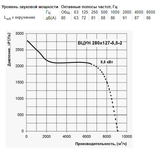 Вентс ВЦУН 280х127-5,5-2 ПР Диаграмма производительности