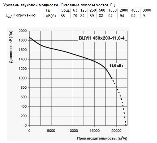 Вентс ВЦУН 450х203-11,0-4 ПР Діаграма продуктивності