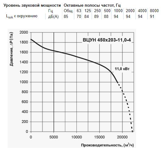 Вентс ВЦУН 450х203-11,0-4 ПРО Диаграмма производительности