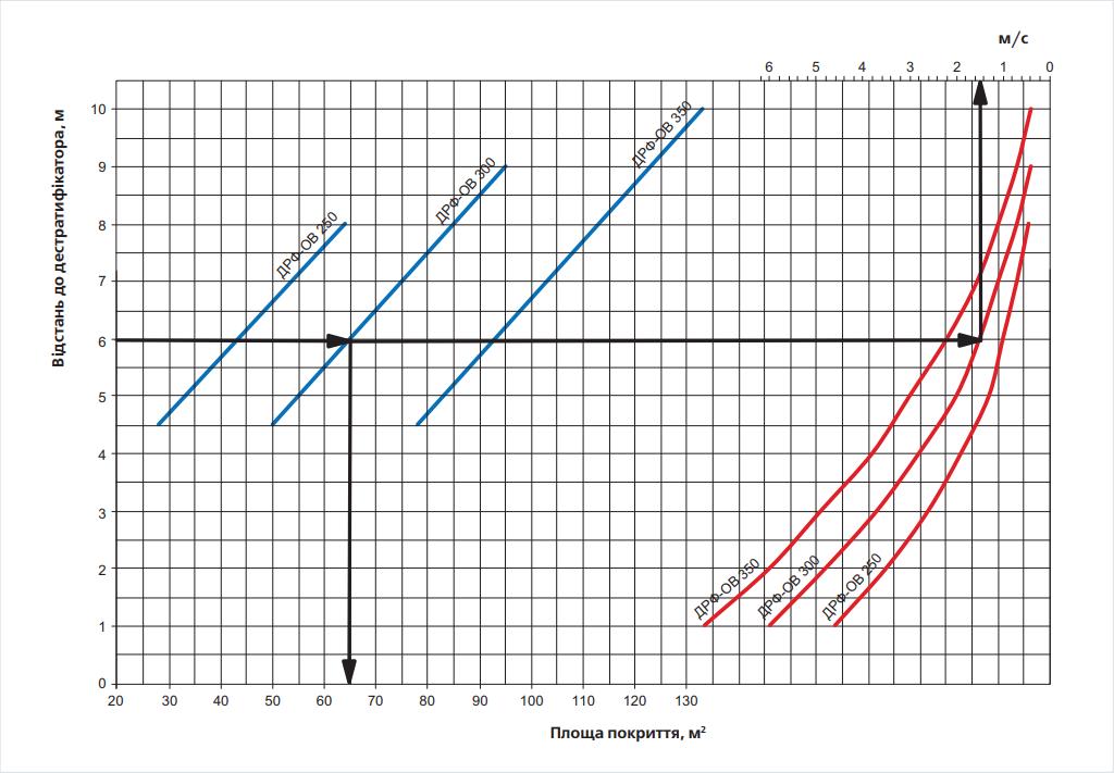 Вентс ДРФ-ОВ 300 Діаграма продуктивності
