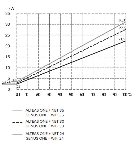 Ariston Alteas ONE+ NET 30 (3301772) Диаграмма производительности