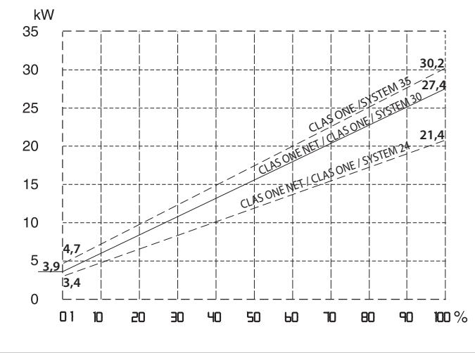 Ariston Clas ONE 24 (3301021) Диаграмма производительности