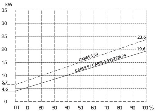 Ariston Cares S 30 (3301638) Диаграмма производительности
