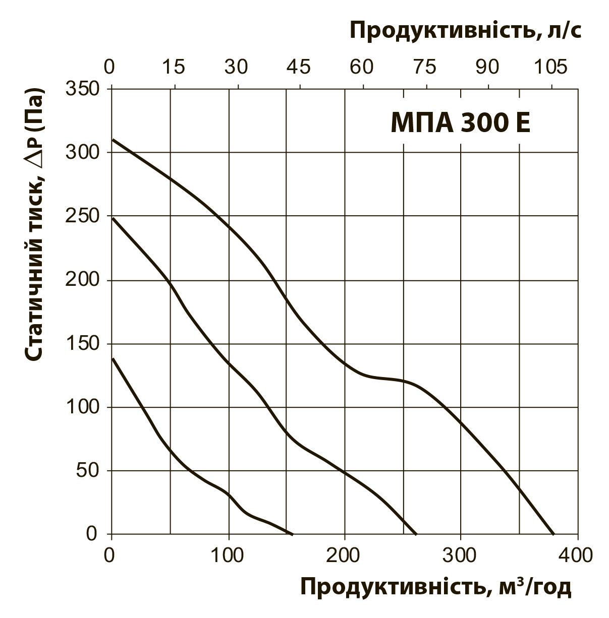 Вентс МПА 300 Е-1,7 Л А70 Діаграма продуктивності