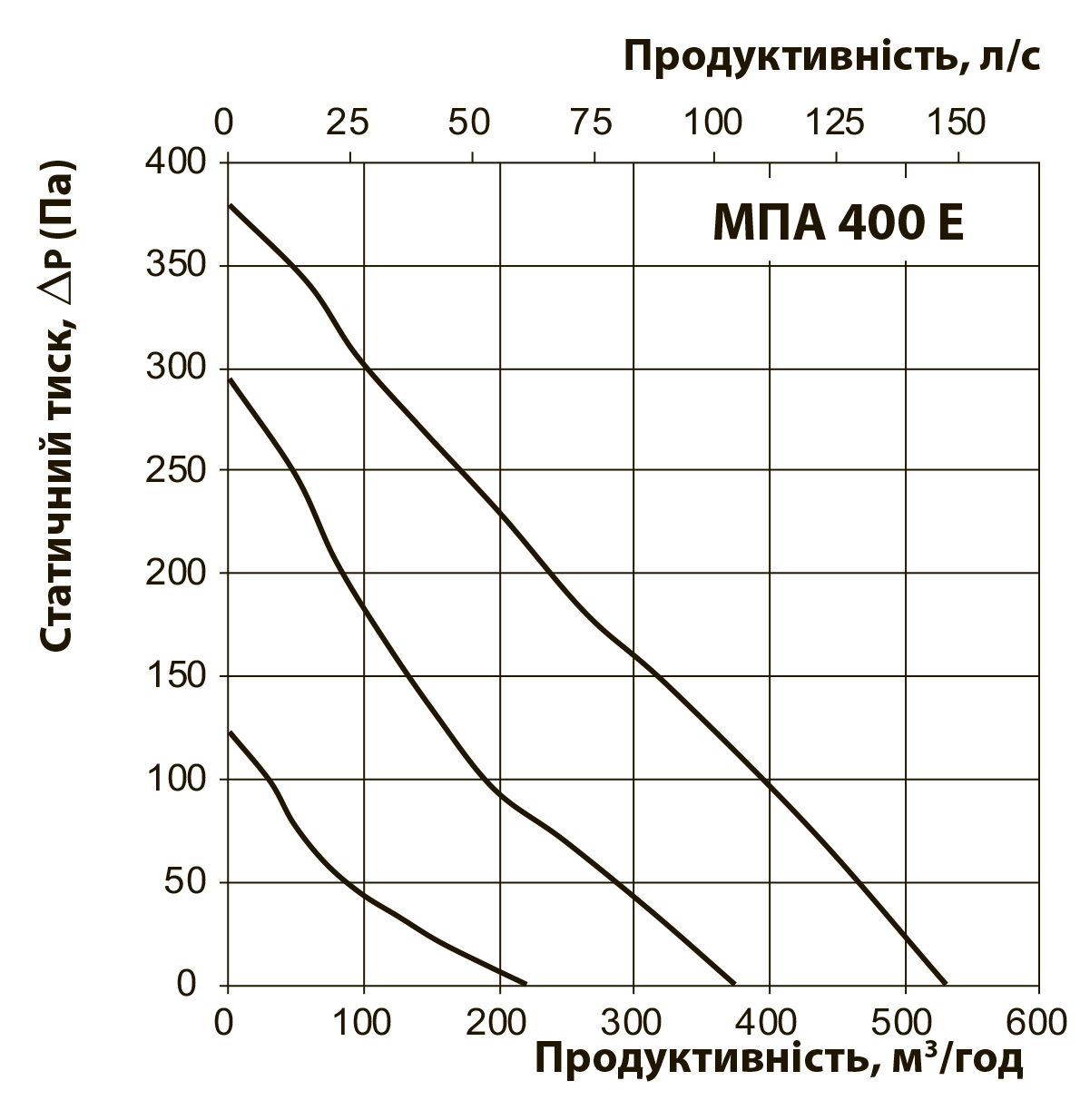 Вентс МПА 400 Е-2,4 Л А70 Диаграмма производительности