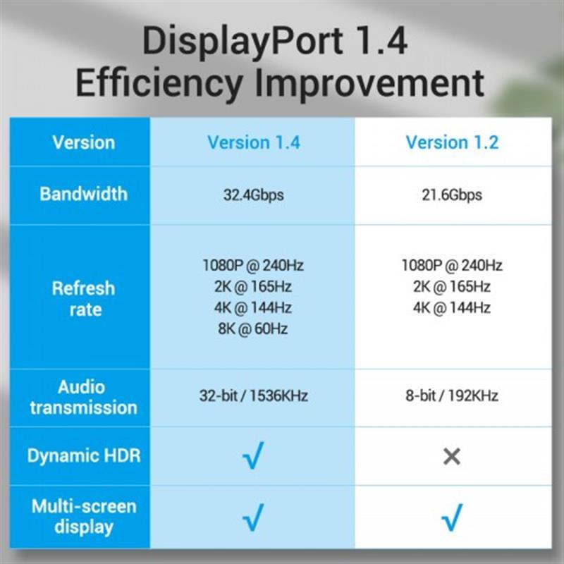 продаём Vention DisplayPort-DisplayPort, 3 m, v1.4, Black (HCABI) в Украине - фото 4