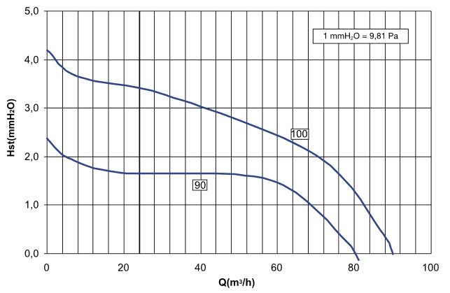 Elicent E-STYLE 100 TREND G BASE Діаграма продуктивності