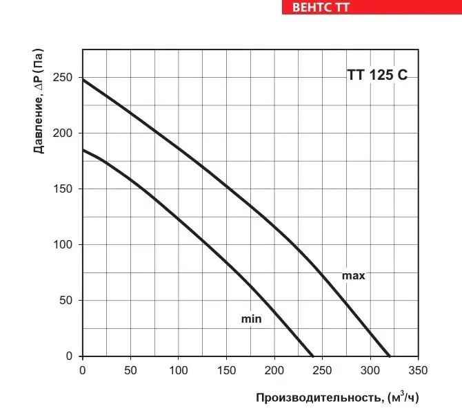 Вентс ТТ 125 С Діаграма продуктивності