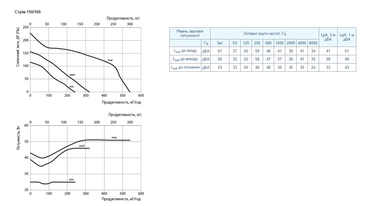 Вентс Стрім 150/160 Діаграма продуктивності