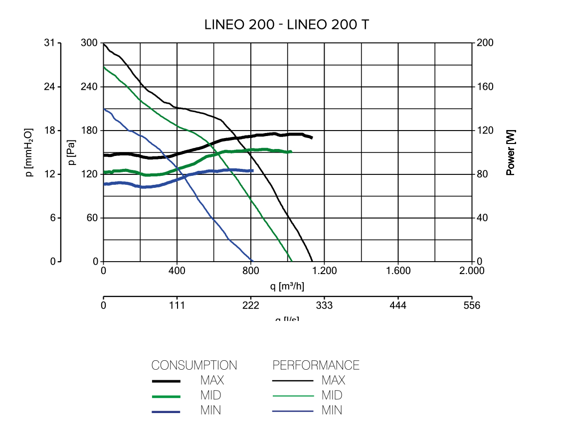 Vortice Lineo 200 Діаграма продуктивності