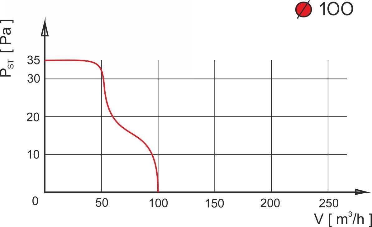 AirRoxy aRc2 100 S (01-074) Діаграма продуктивності