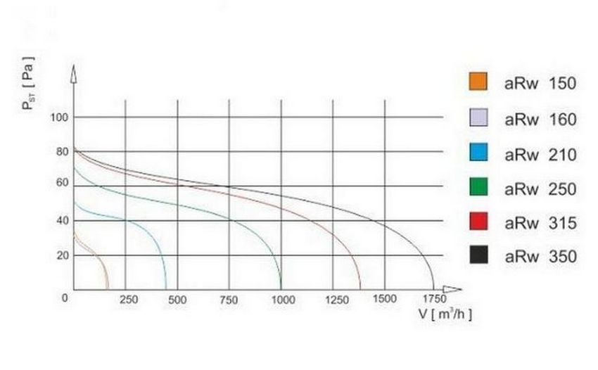 AirRoxy aRw 160 (01-101) Діаграма продуктивності